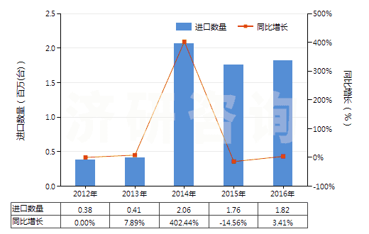 2012-2016年中國(guó)其他裝有或可裝計(jì)量裝置的泵(HS84131900)進(jìn)口量及增速統(tǒng)計(jì)